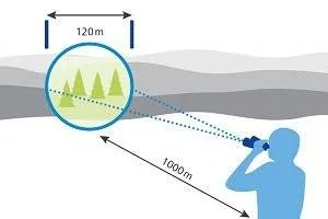 Field of view (FOV)